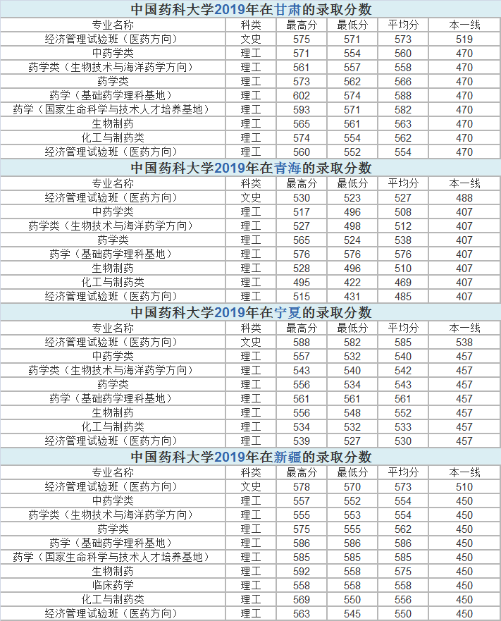 江苏省4所医药类大学，有没有你的菜，近年来各省市录取分数