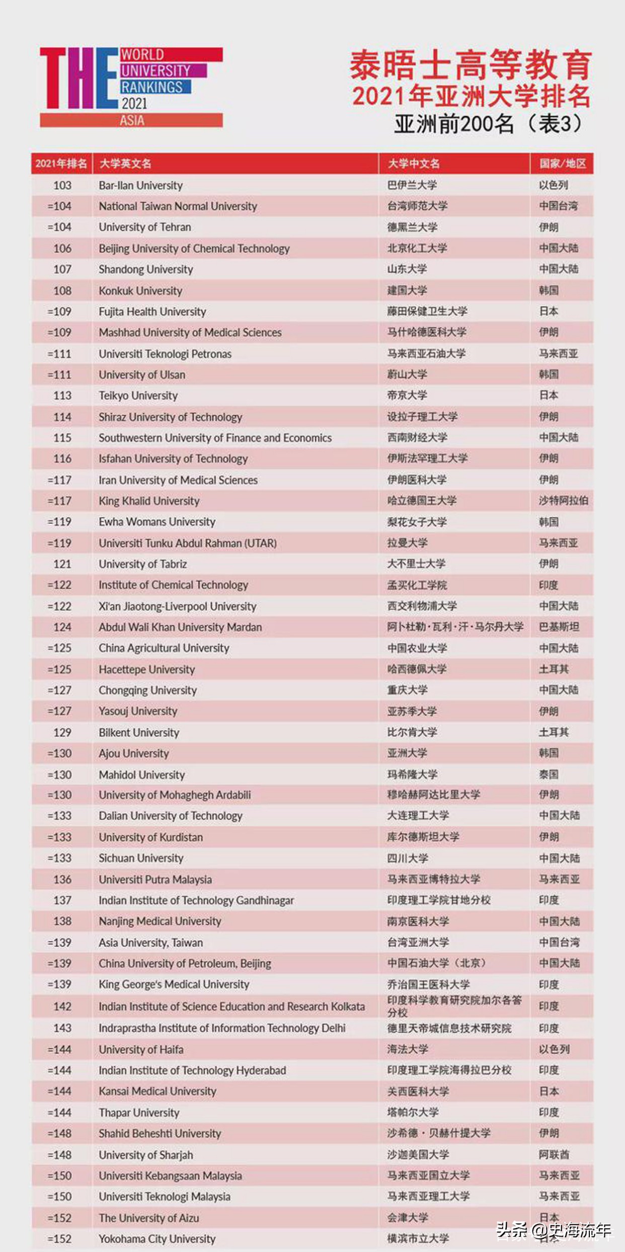 清华连续三年蝉联第1！中国高校包揽前2，共有91所高校榜上有名