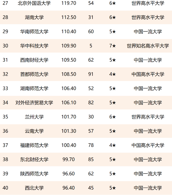 全国高校文科实力百强名单，人大扬眉吐气，北师大挺进前5强