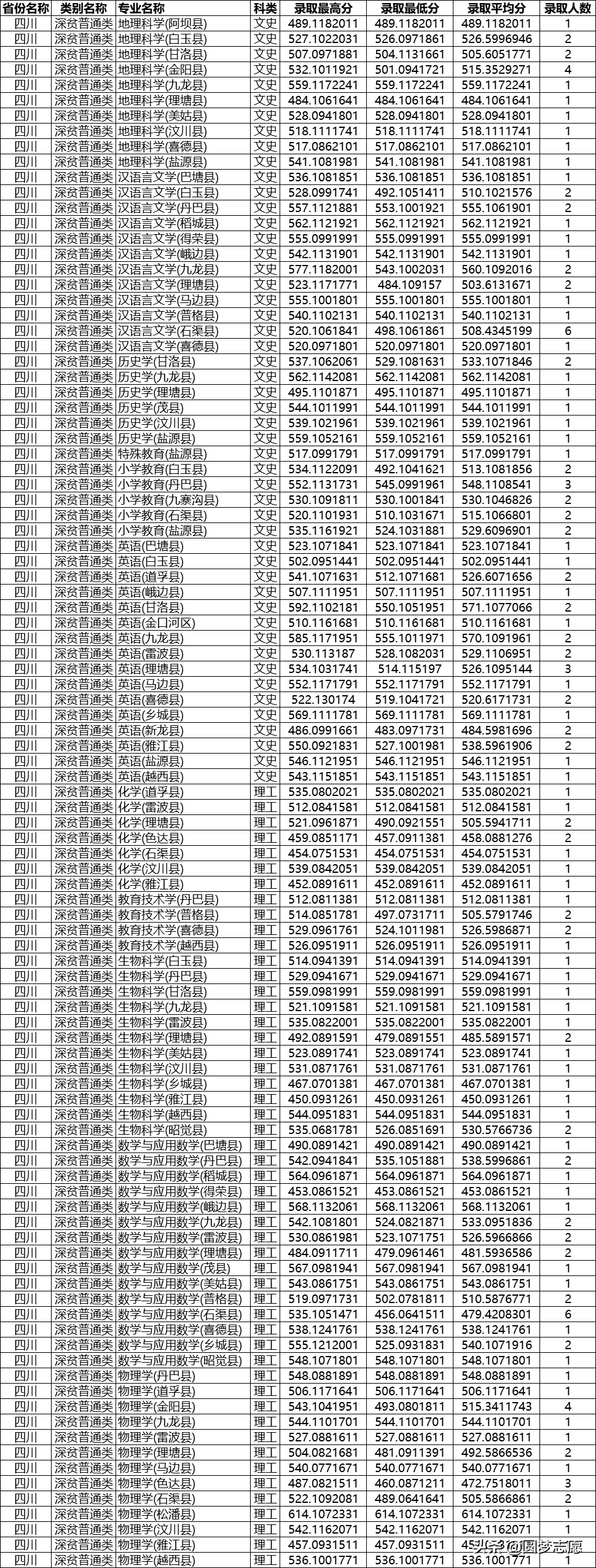 四川师范大学：公费师范生报考条件、录取分数线