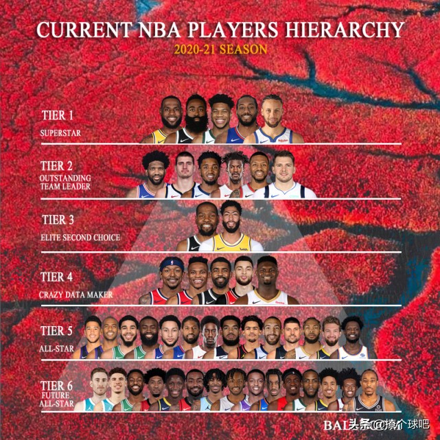 nba分为什么档次球员(美媒将NBA47名球星分6档，杜兰特3档威少4档，超巨有5人)