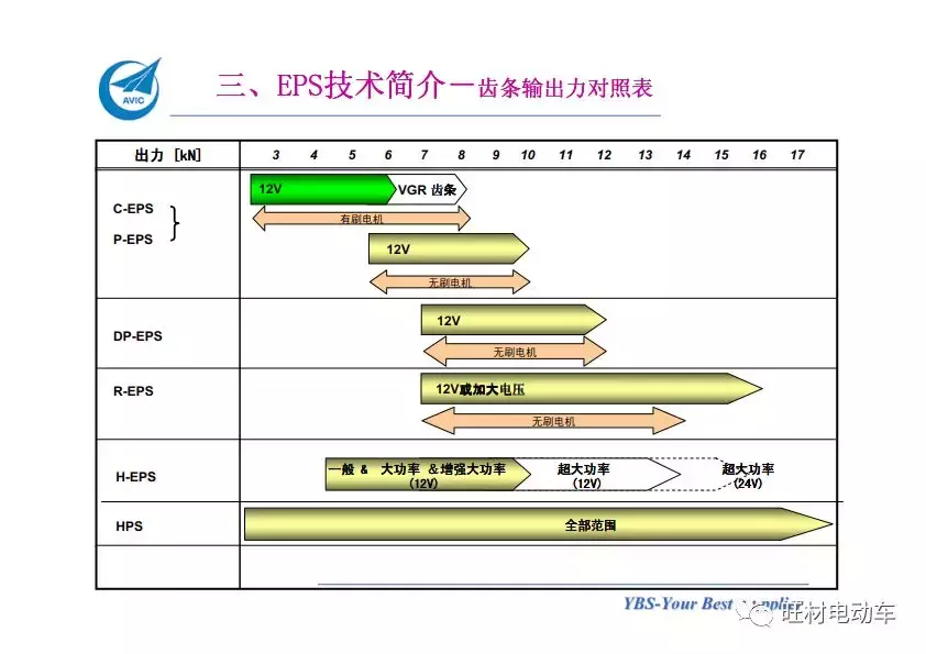汽车电动助力转向系统EPS介绍