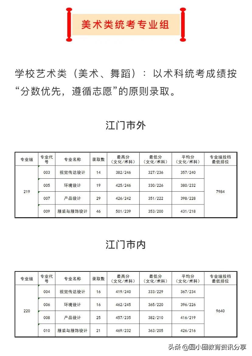 五邑大学2021年分省、分专业录取情况