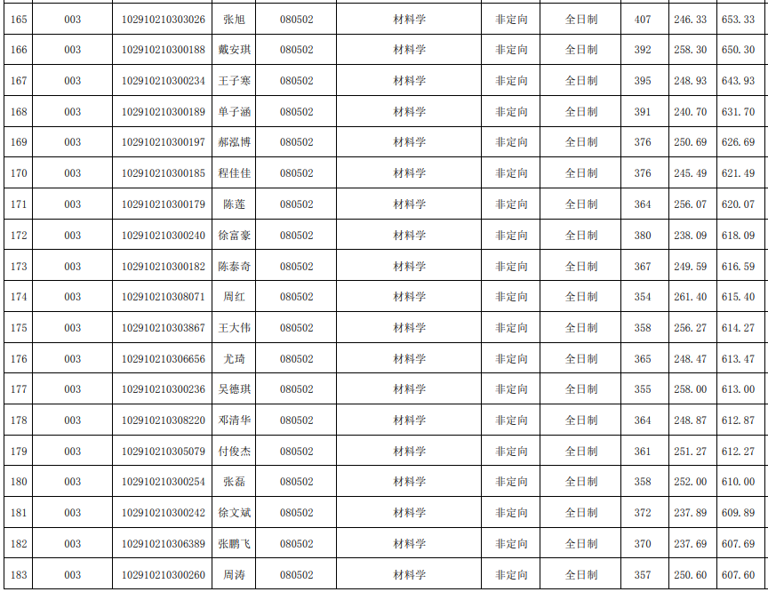 NO 67南京工业大学 材料科学与工程考研分析