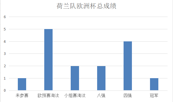 荷兰为什么进不了世界杯(深度：荷兰队到底缺了什么，2022年世界杯荷兰队有夺冠希望吗？)