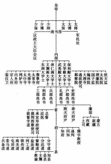 清朝官职(中国传统文化丨清朝各级官职一览表，太全面了，值得收藏)