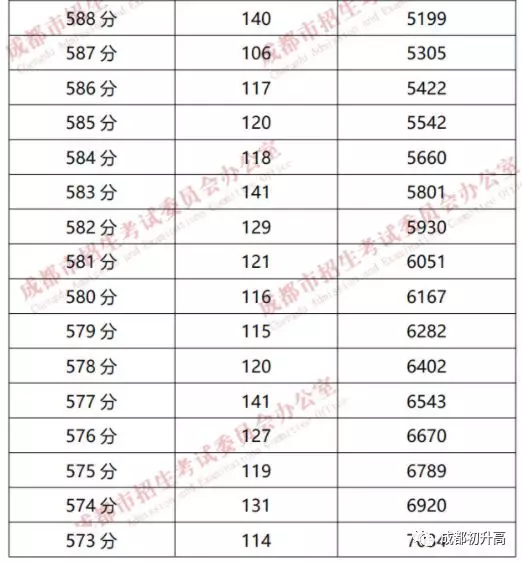 成都高中大排名！你的分数能上哪一所？