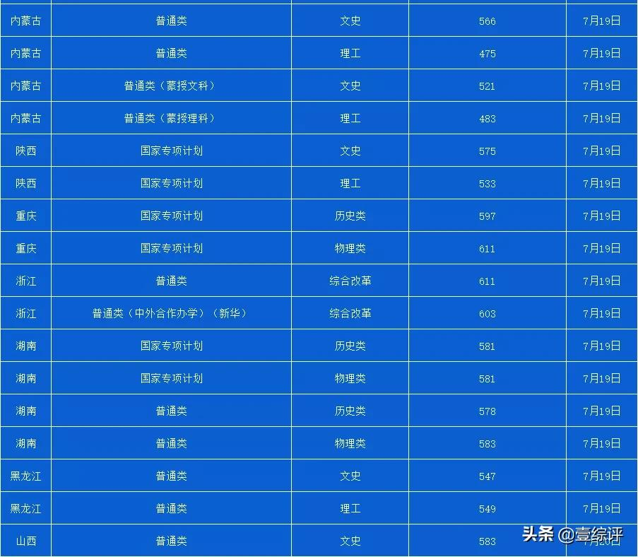 太难了！清北华五人等全国53所重点大学各省投档线汇总