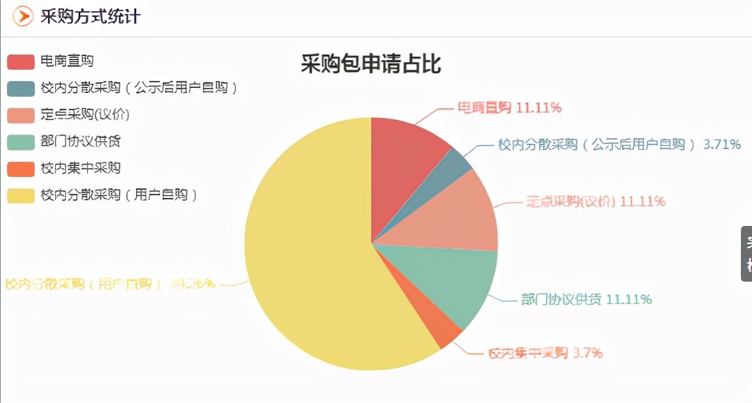 「采購管理」采購繁瑣不透明？如何將“陽光采購”進行到底？