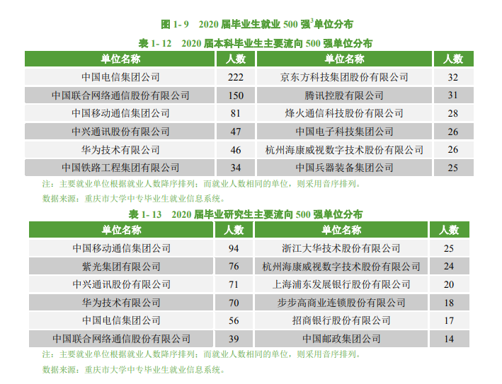 双非高校为何独得青睐？重庆邮电大学2022年校招，腾讯又来了