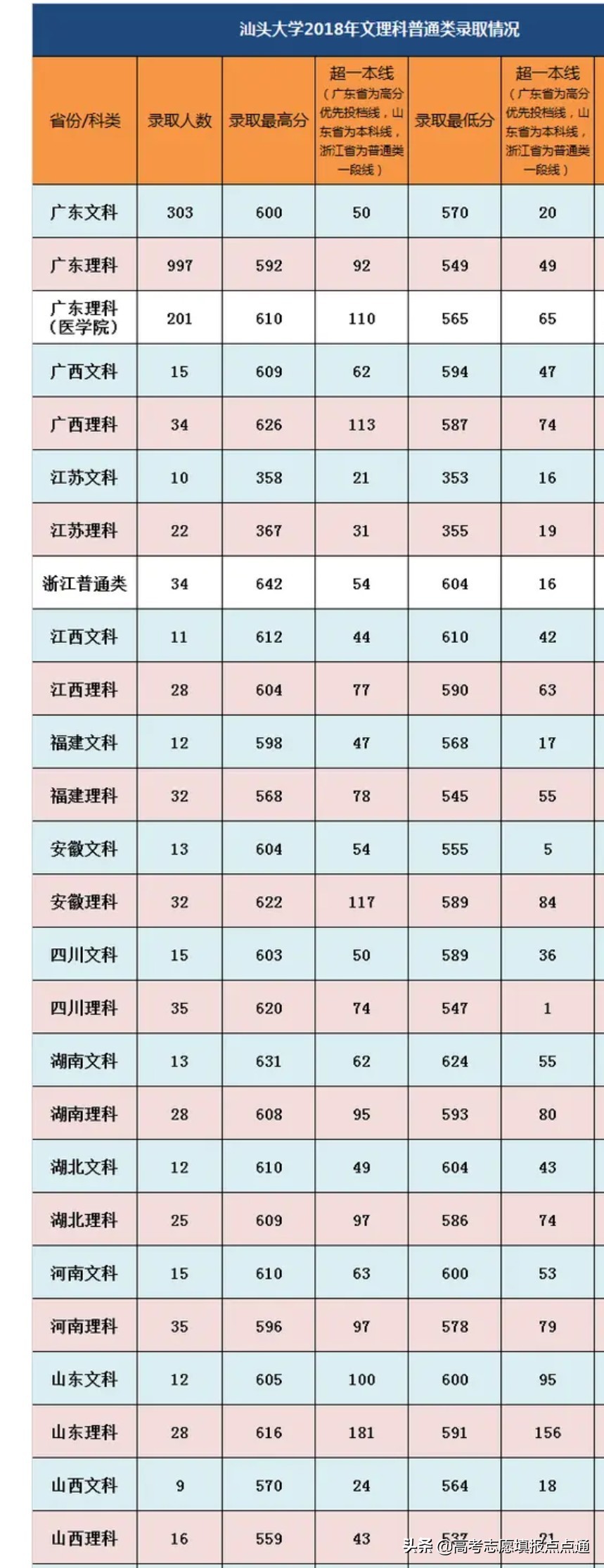 汕头大学优势专业分析及2019、2018、2017年各省录取分数线