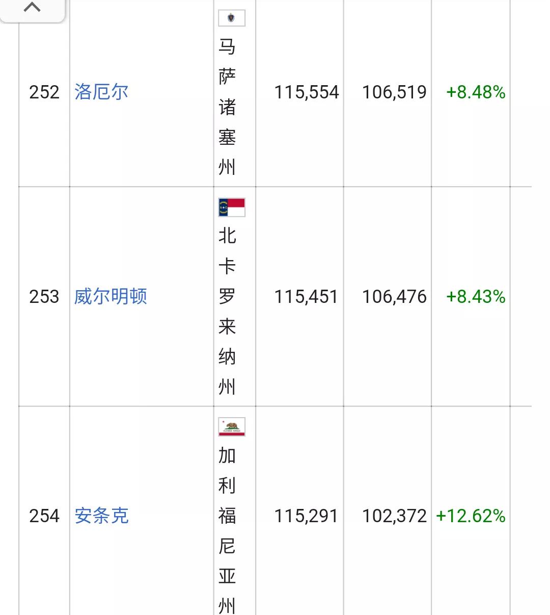美国城市人口排名列表(326个十万人口以上的城市)