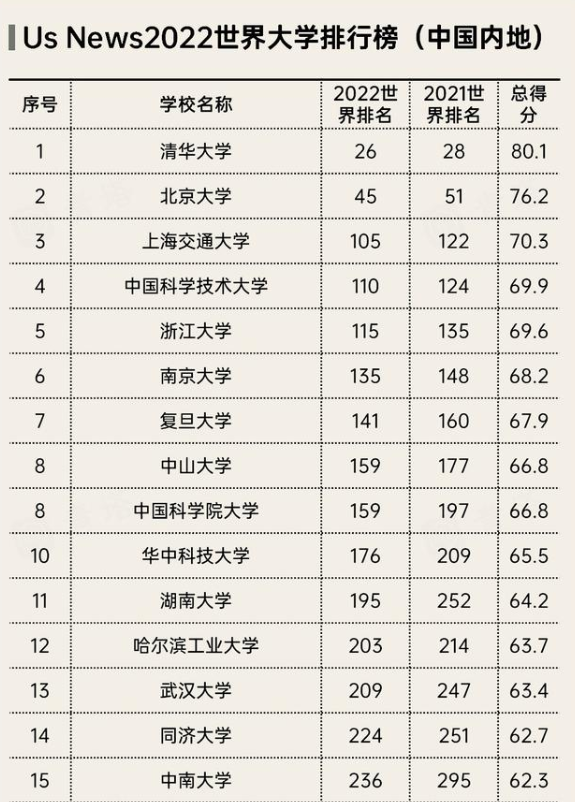 USNews世界大学排名：清华、北大双双挺进50强，湖南大学变身黑马