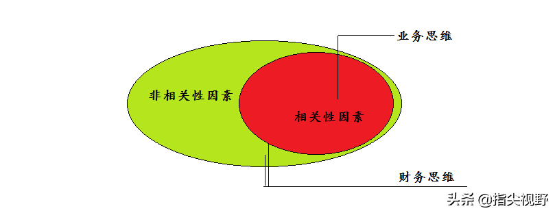 从财务与业务的思维区别看财务工作方向的调整