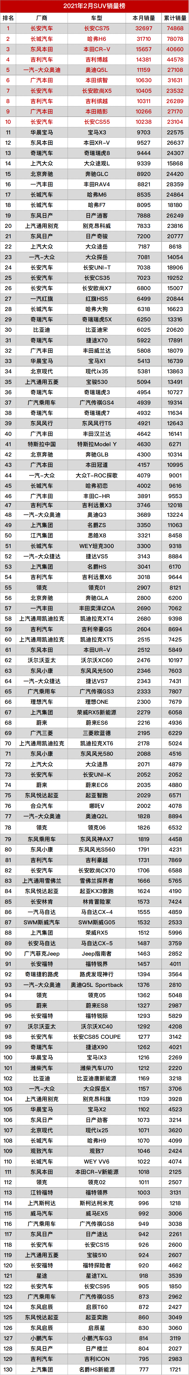 2021年2月排行榜(2月汽车销量排名完整版：482款车型，看看你的爱车排第几？)