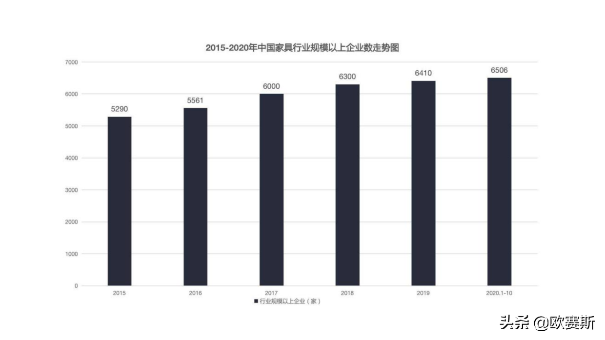 欧赛斯品牌观察：全球家具行业调研及全屋定制整体行业研究