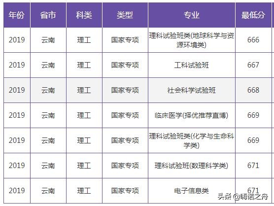 2019年南京大学在各省文科、理科录取分数线