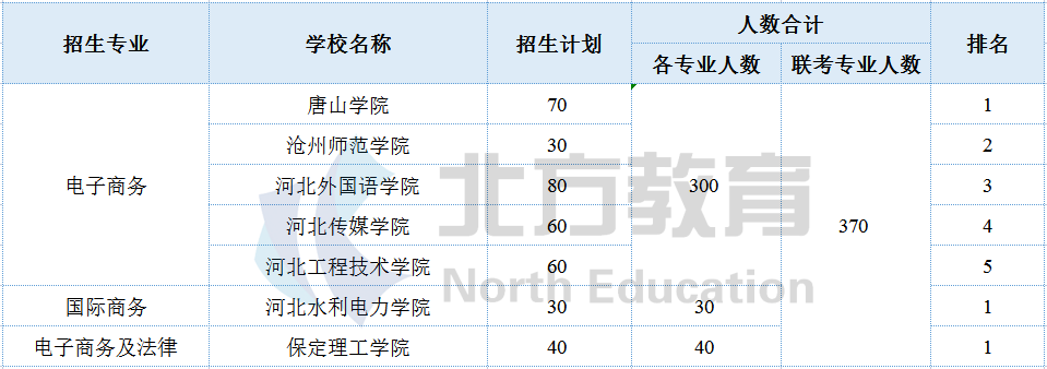 河北专接本各专业招生院校参考排名，志愿排序用得上