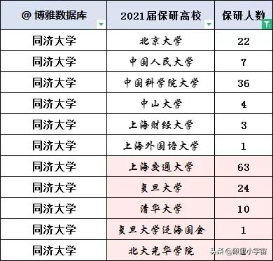 同济大学2022届保研率31.8%，保研高校前三：上海交大国科大复旦