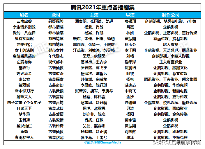 「前景研究」2021下半年，爱优腾芒还有哪些备播大剧？