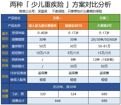 「新年特献」2019最新儿童重疾险，哪款值得买？
