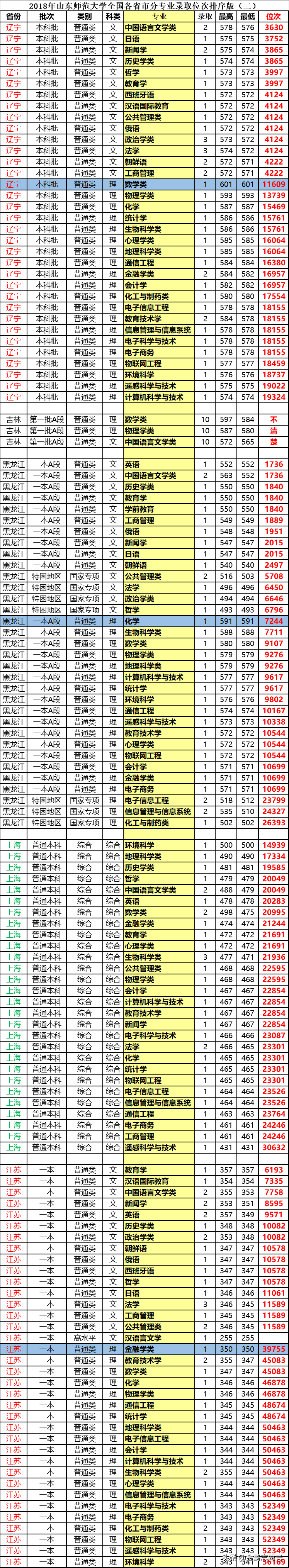 山东师范大学：2018分省分专业录取数据，分数加位次超好用