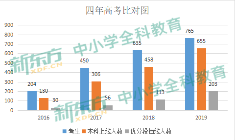 低进高出，高进优出，惠州综合高中高考综合完成率荣获第一