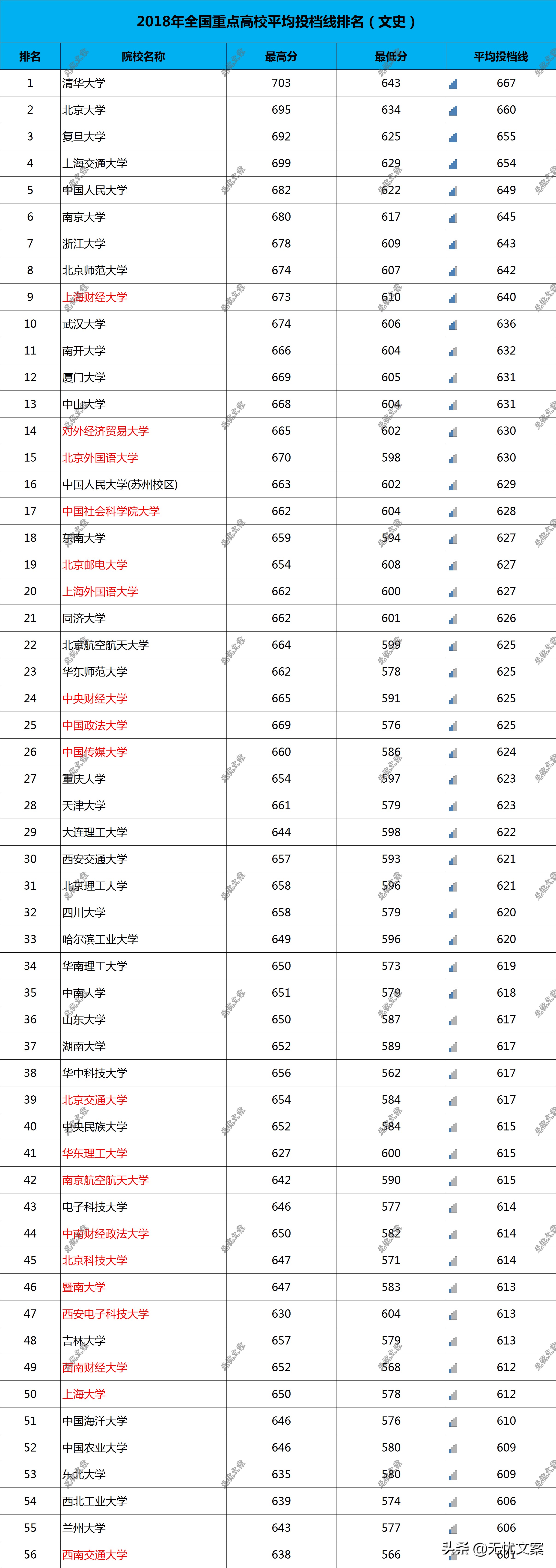 2018年全国重点高校高考录取分数线排名，附2019年预测！