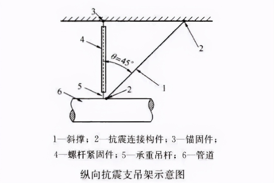 什么是抗震支架？抗震支架有什么作用？抗震支架已入国家强条