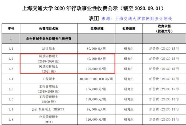 上海交大非全日制硕士学费从4万涨到12万，家长：读不起
