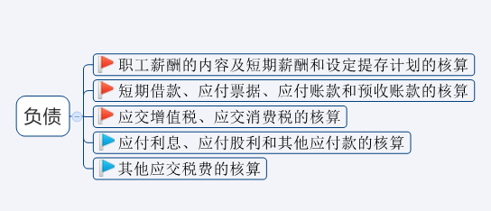 2020年初级会计考试难度大涨？新考纲全书核心考点汇总