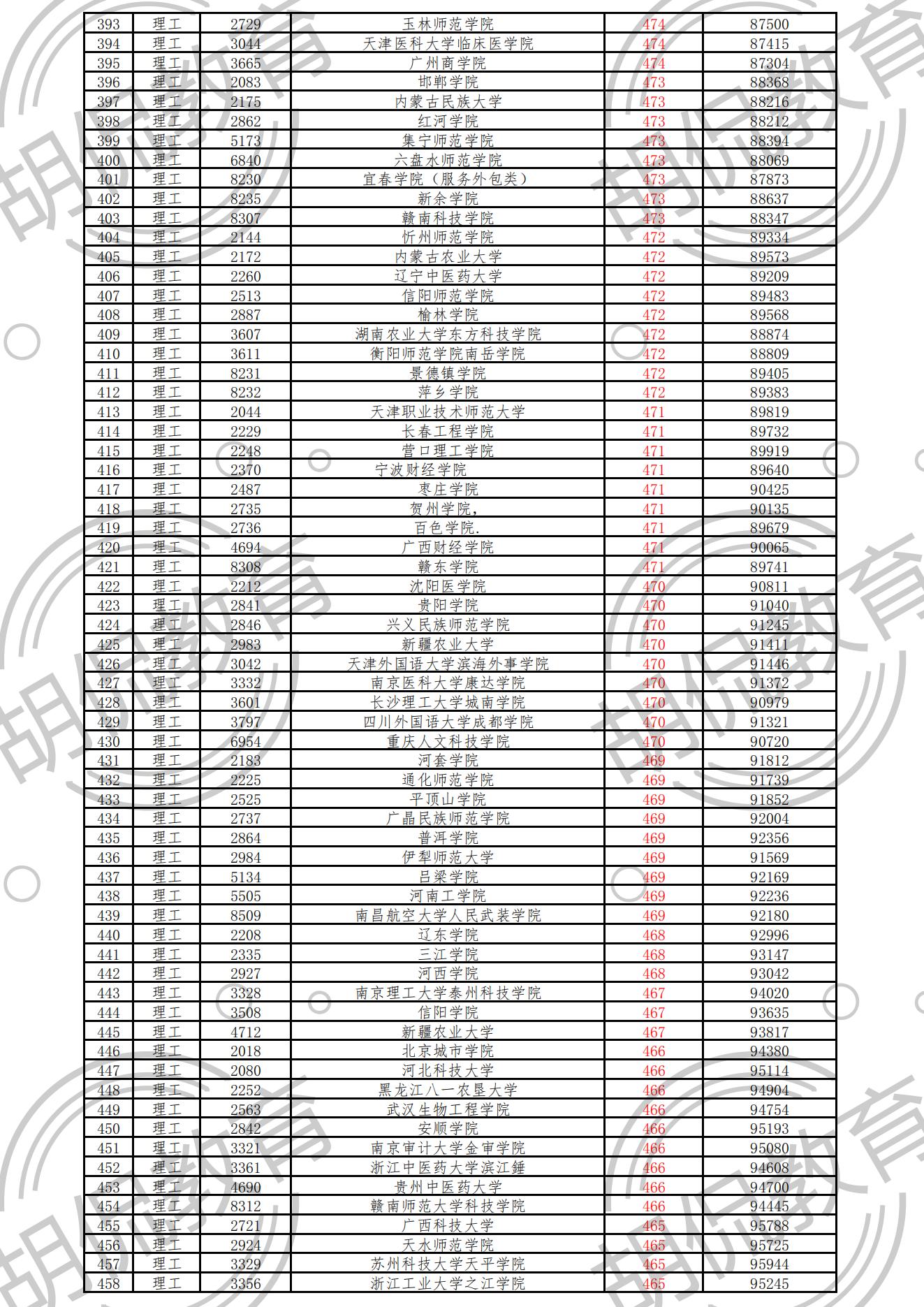 重磅！江西理科二本投档线排序版：重邮552分，33所高校超一本线