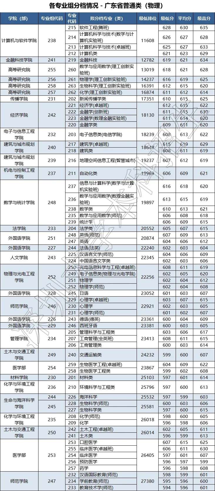 深圳大学录取分数线2021是多少？（2022参考）