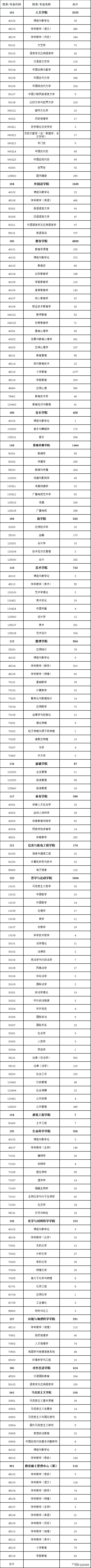 报考人数再创新高！确认未通过还可交材料弥补？