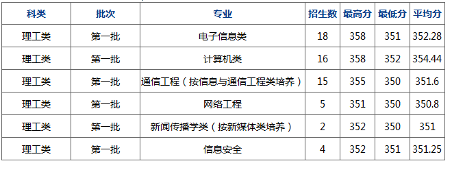 杭州电子科技大学2017部分省市录取分数