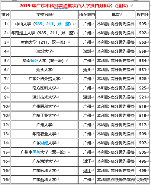 广东大学排名及分数线（广东省2019年本科一批）