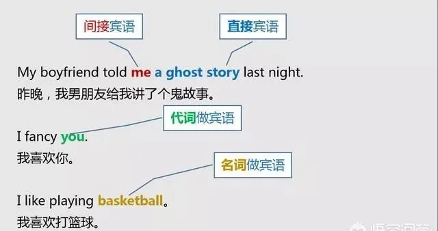 怎样分清英语中的主语、谓语、宾语、定语、状语、补语和表语？