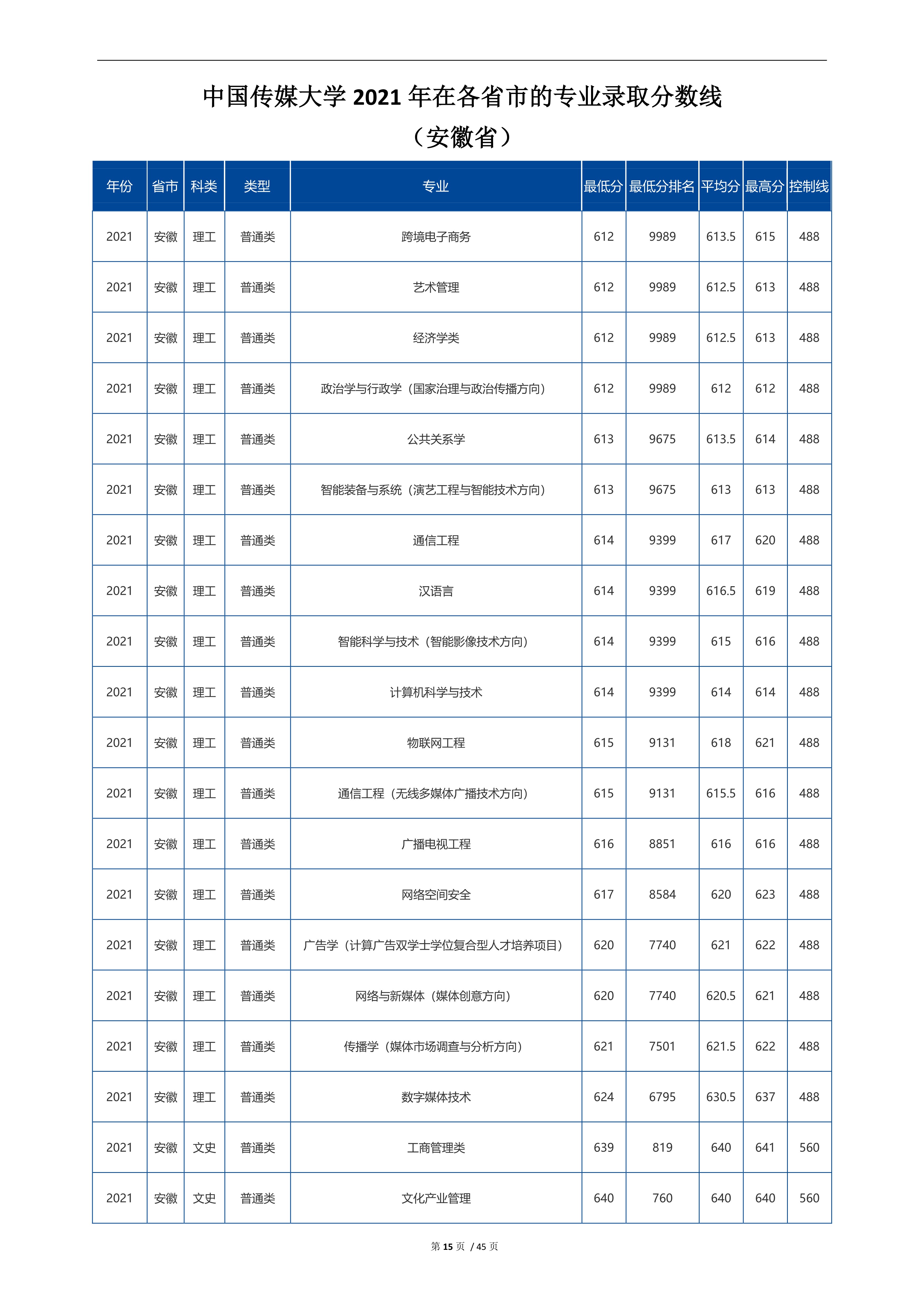 2022高考：中国传媒大学2021年在各省市招生的专业录取分数线