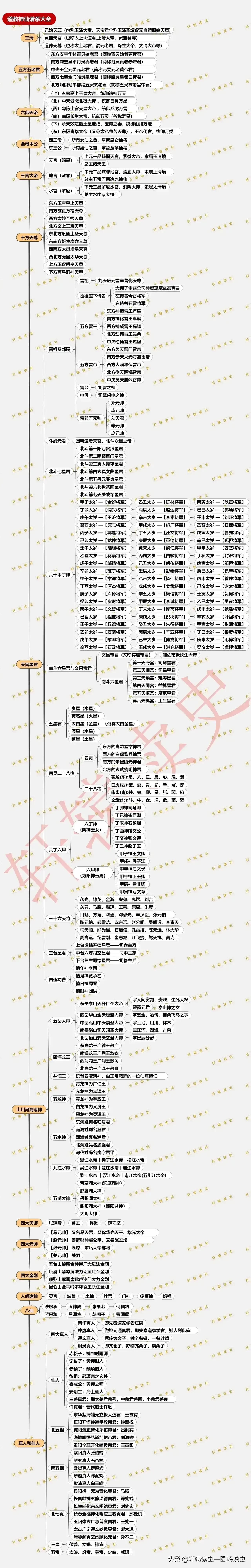 中国道教神仙谱职称大全