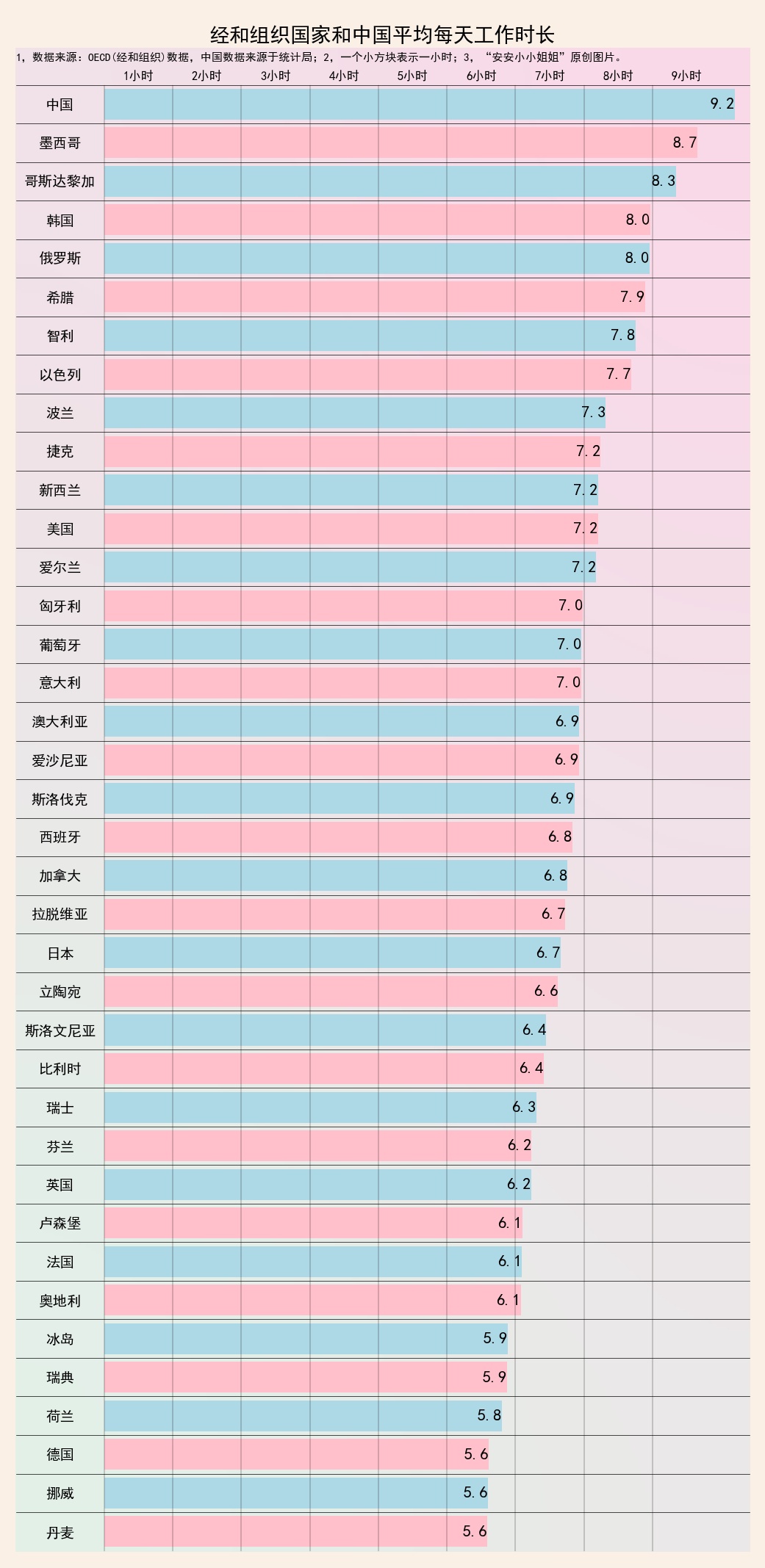 乍得时间和中国时间(各国工作时长：美国每天工作7.2小时，中国比美国长2小时)