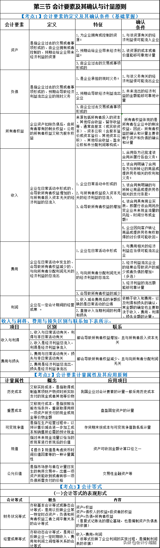 朋友靠这套《初级会计考点总结》初会考试一次过！这里有电子版