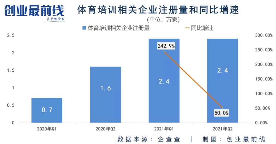 “双减”之后，体育培训成掘金新赛道？