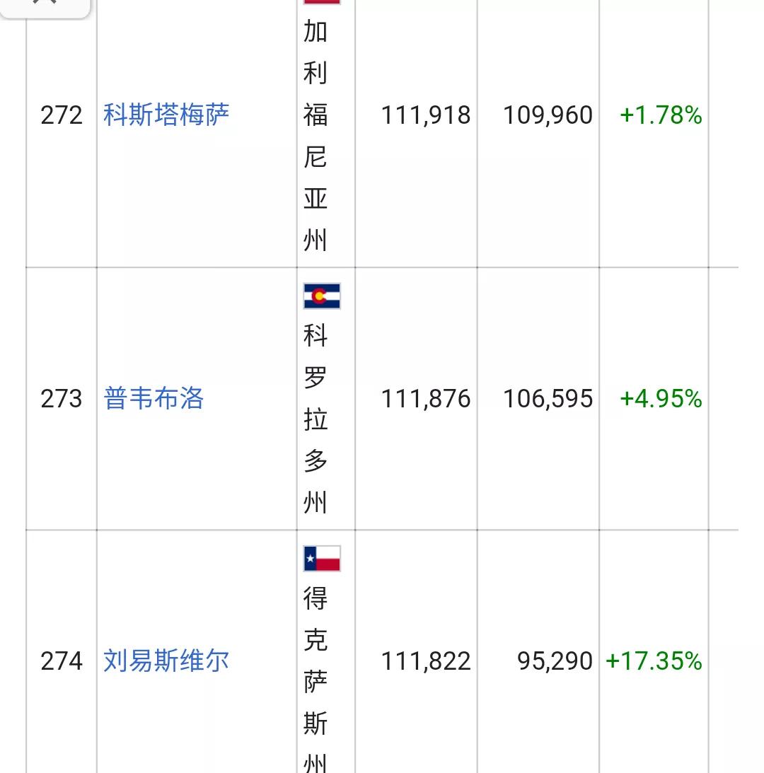 美国城市人口排名列表(326个十万人口以上的城市)