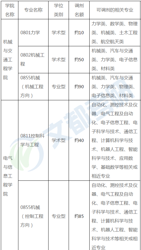 汇总丨广西各大高校2020考研调剂信息及复试线最新汇总来啦！