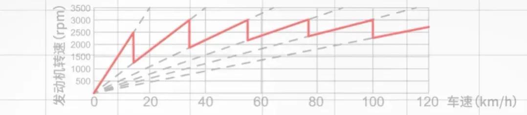 CVT变速箱的传动效率最低，为何却拥有最好的燃油经济性？