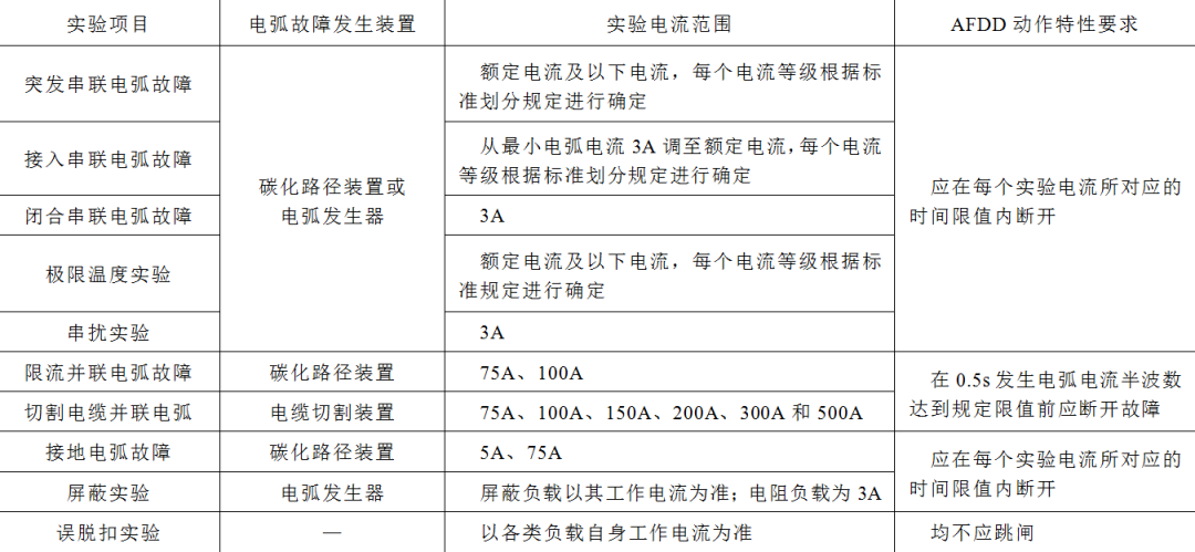 兩種電弧故障保護(hù)電器的對(duì)比分析