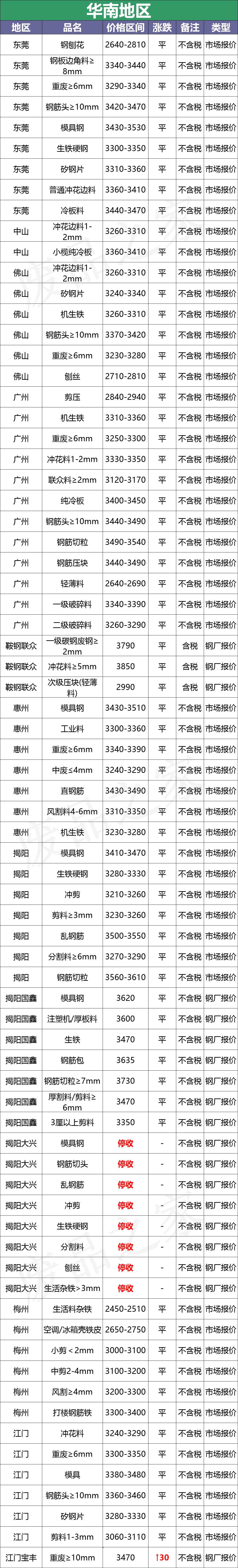最新10月10日全国废钢铁价格汇总大表(附报价表)