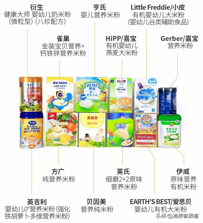 12款嬰幼兒米粉對比：1款風(fēng)險物超標(biāo)！喜寶、愛思貝等鎘含量較高