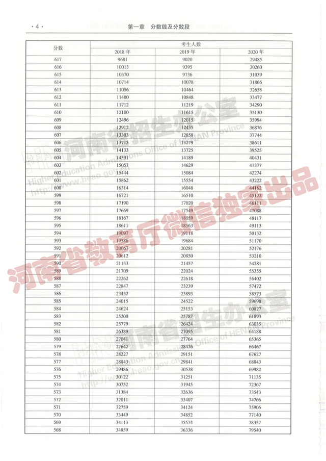 @报志愿必看！河南2018~2020各批高校投档线、位次对照表汇总