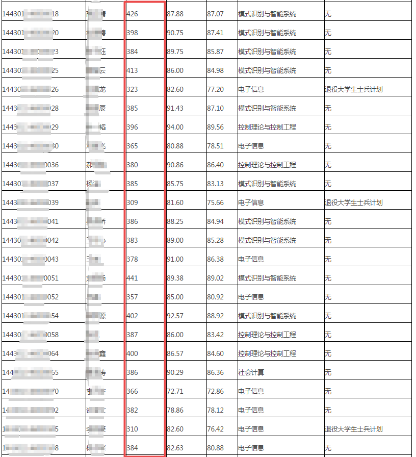 有点崩溃！考上了国科大，却听说找工作还不如“双非”？